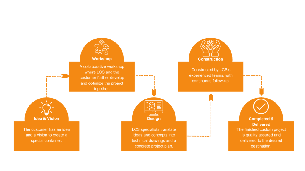 Illustration showing the special container process at LCS Container Solutions – from idea and vision, through workshop and design, to construction and completed delivery.